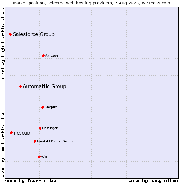 Market position of Automattic Group vs. netcup vs. Salesforce Group