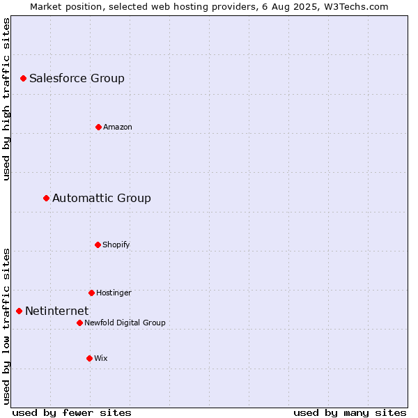 Market position of Automattic Group vs. Salesforce Group vs. Netinternet