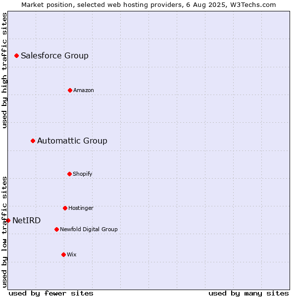 Market position of Automattic Group vs. Salesforce Group vs. NetIRD