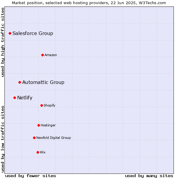 Market position of Automattic Group vs. Netlify vs. Salesforce Group