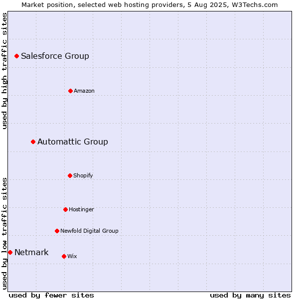 Market position of Automattic Group vs. Salesforce Group vs. Netmark