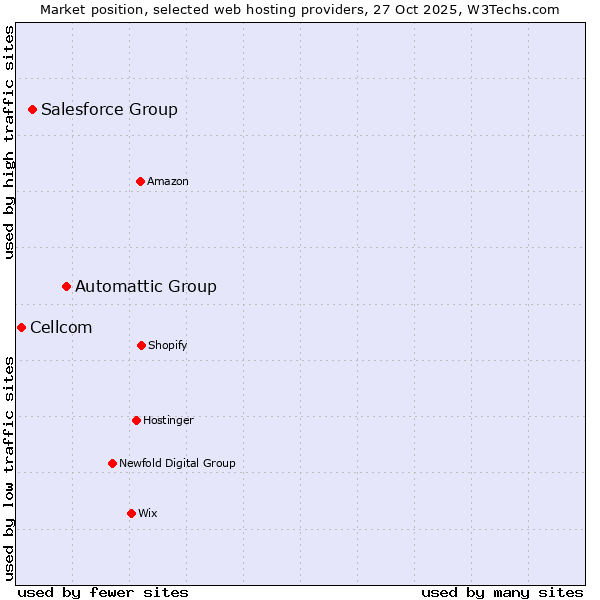 Market position of Automattic Group vs. Salesforce Group vs. Cellcom