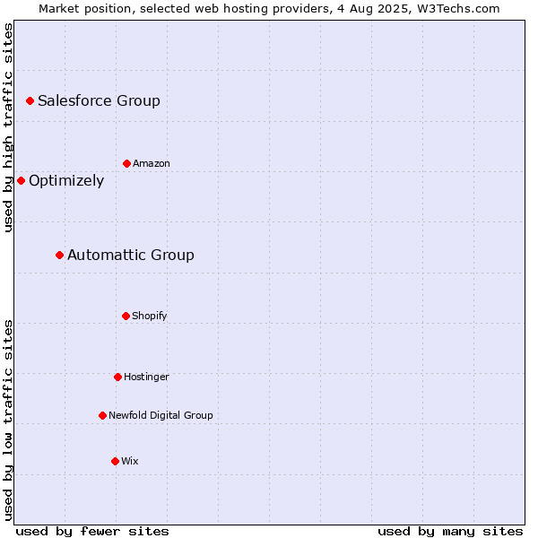 Market position of Automattic Group vs. Salesforce Group vs. Optimizely