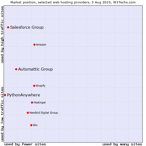 Market position of Automattic Group vs. Salesforce Group vs. PythonAnywhere