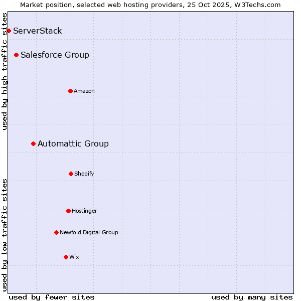 Market position of Automattic Group vs. Salesforce Group vs. ServerStack