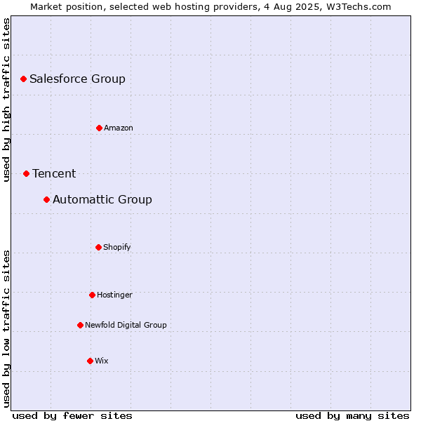 Market position of Automattic Group vs. Tencent vs. Salesforce Group