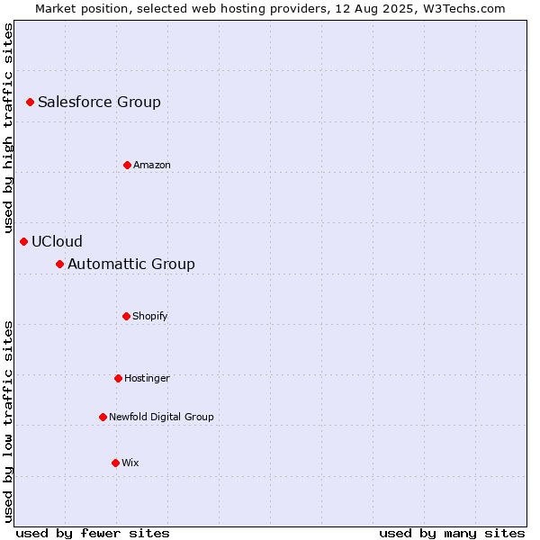 Market position of Automattic Group vs. Salesforce Group vs. UCloud