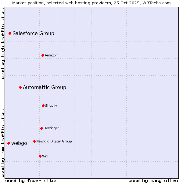Market position of Automattic Group vs. Salesforce Group vs. webgo