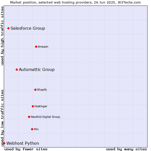Market position of Automattic Group vs. Salesforce Group vs. Webhost Python