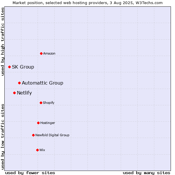 Market position of Automattic Group vs. Netlify vs. SK Group