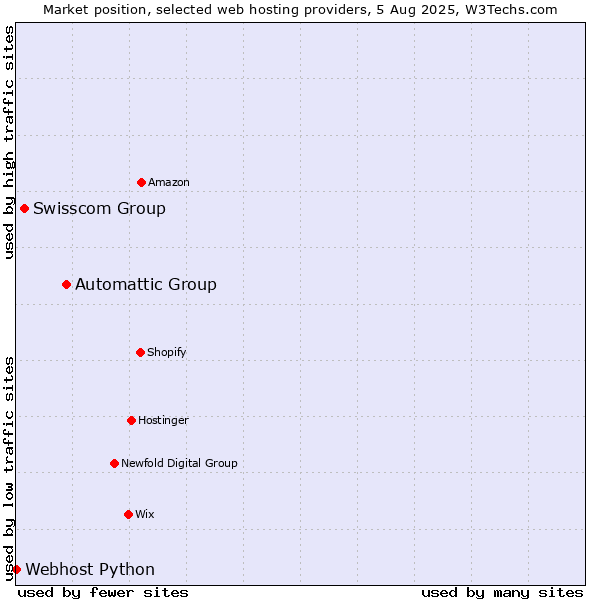 Market position of Automattic Group vs. Swisscom Group vs. Webhost Python