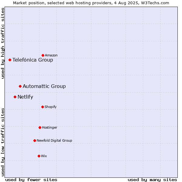 Market position of Automattic Group vs. Netlify vs. Telefónica Group