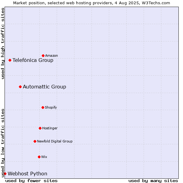 Market position of Automattic Group vs. Telefónica Group vs. Webhost Python