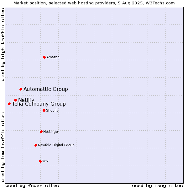 Market position of Automattic Group vs. Netlify vs. Telia Company Group