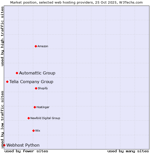 Market position of Automattic Group vs. Telia Company Group vs. Webhost Python