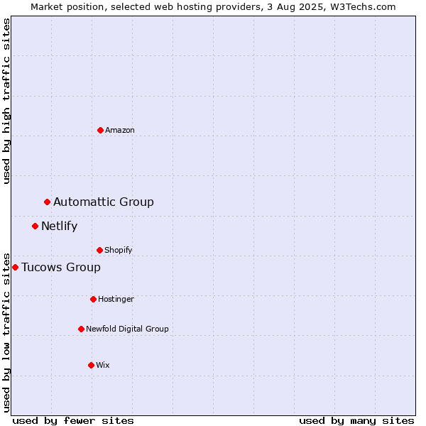 Market position of Automattic Group vs. Netlify vs. Tucows Group
