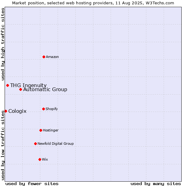Market position of Automattic Group vs. THG Ingenuity vs. Cologix