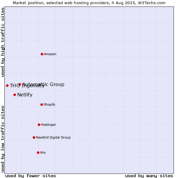 Market position of Automattic Group vs. Netlify vs. THG Ingenuity