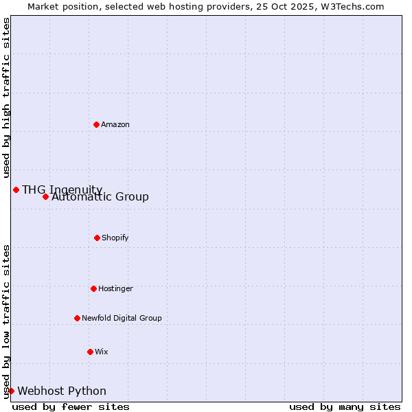 Market position of Automattic Group vs. THG Ingenuity vs. Webhost Python