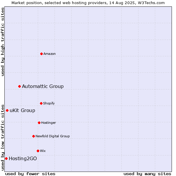 Market position of Automattic Group vs. uKit Group vs. Hosting2GO