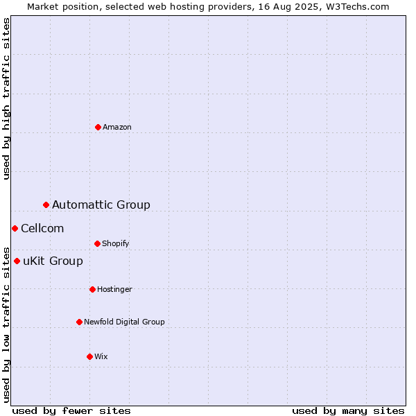 Market position of Automattic Group vs. uKit Group vs. Cellcom