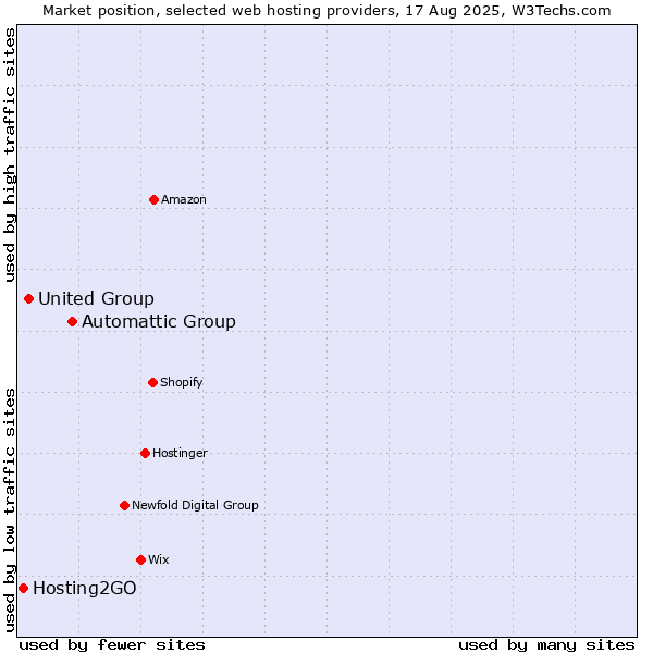 Market position of Automattic Group vs. United Group vs. Hosting2GO
