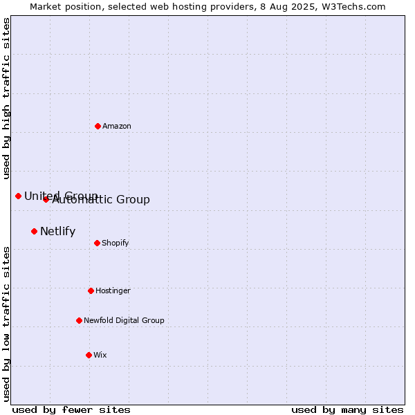 Market position of Automattic Group vs. Netlify vs. United Group