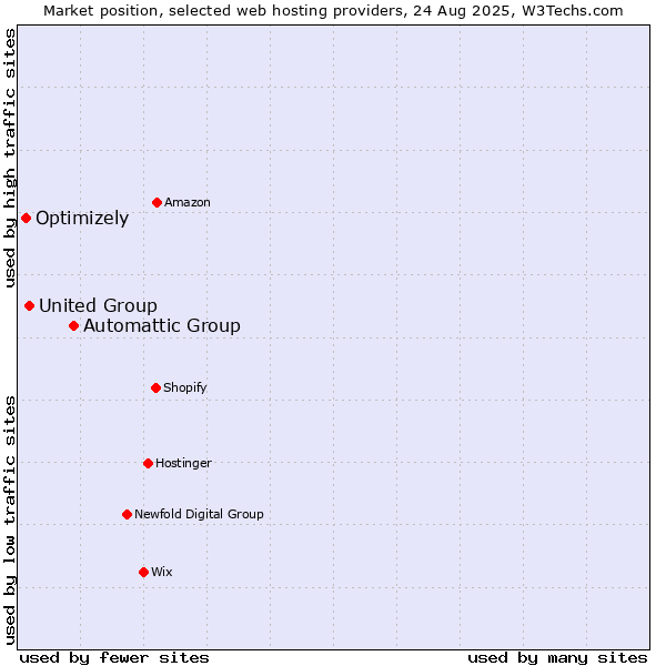 Market position of Automattic Group vs. United Group vs. Optimizely