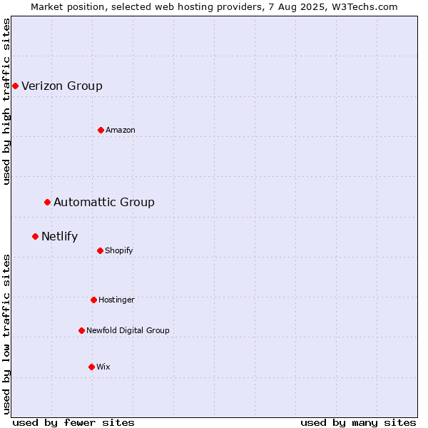 Market position of Automattic Group vs. Netlify vs. Verizon Group