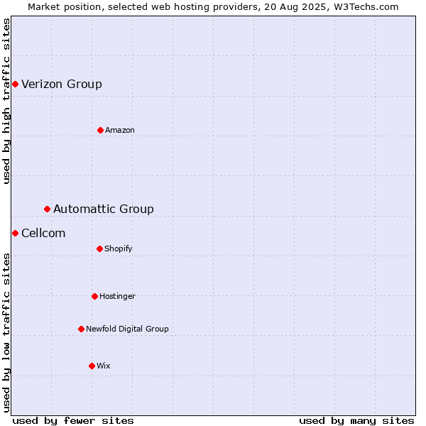 Market position of Automattic Group vs. Cellcom vs. Verizon Group