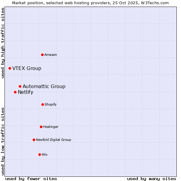 Market position of Automattic Group vs. Netlify vs. VTEX Group
