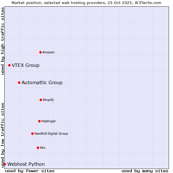 Market position of Automattic Group vs. VTEX Group vs. Webhost Python