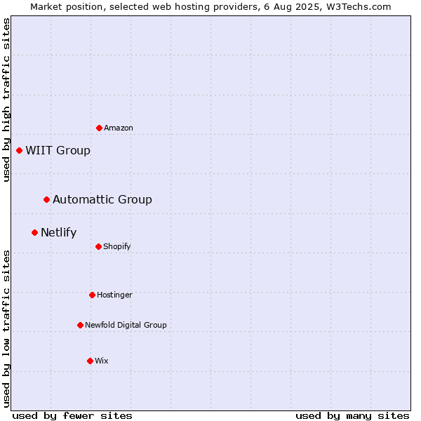 Market position of Automattic Group vs. Netlify vs. WIIT Group