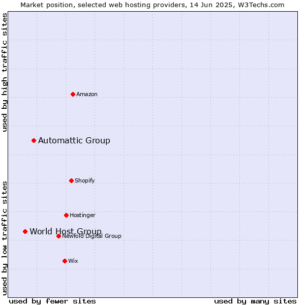 Market position of Automattic Group vs. World Host Group