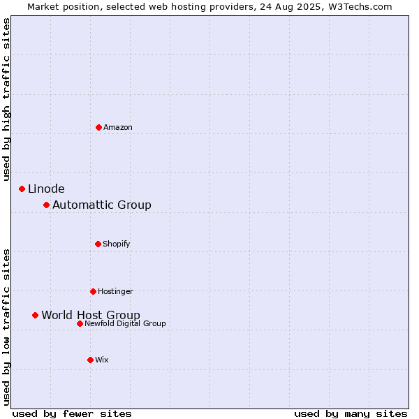 Market position of Automattic Group vs. World Host Group vs. Linode