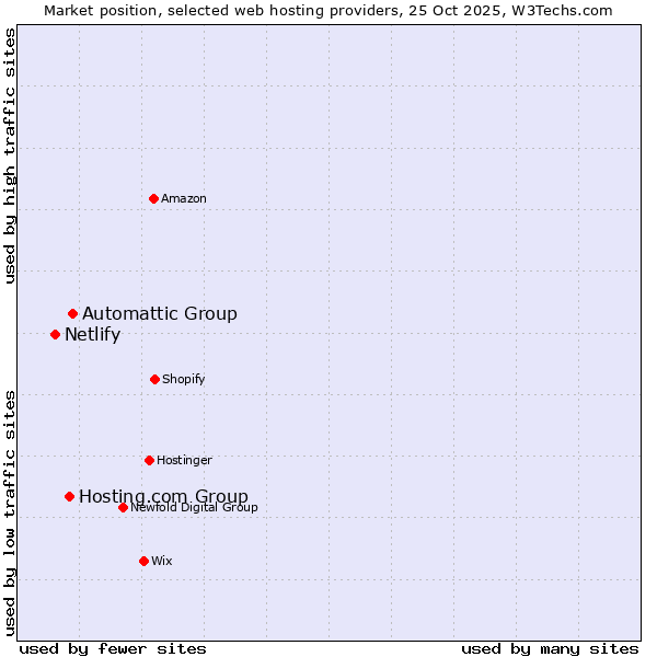 Market position of Automattic Group vs. Hosting.com Group vs. Netlify