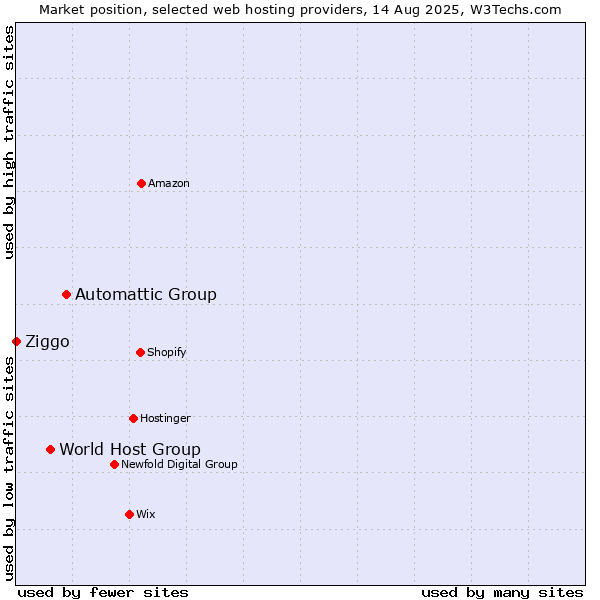 Market position of Automattic Group vs. World Host Group vs. Ziggo