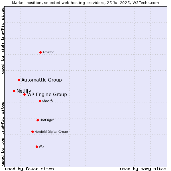 Market position of WP Engine Group vs. Automattic Group vs. Netlify