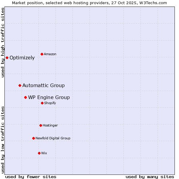 Market position of WP Engine Group vs. Automattic Group vs. Optimizely