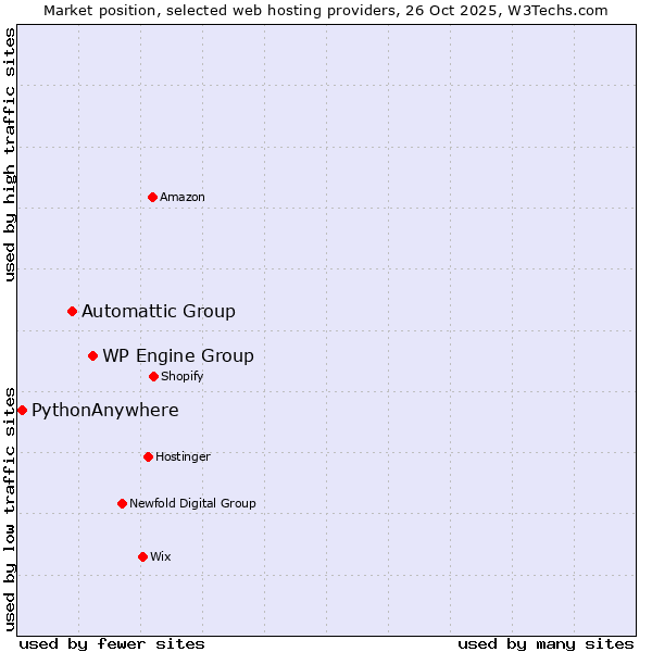 Market position of WP Engine Group vs. Automattic Group vs. PythonAnywhere
