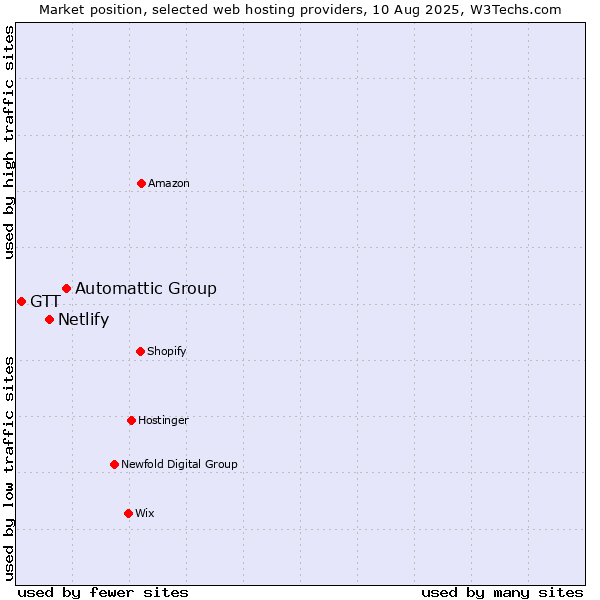 Market position of Automattic Group vs. Netlify vs. GTT