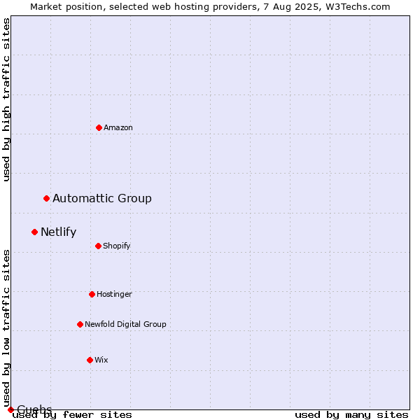 Market position of Automattic Group vs. Netlify vs. Guebs