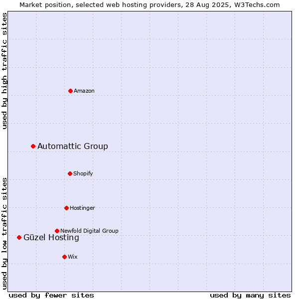 Market position of Automattic Group vs. Güzel Hosting