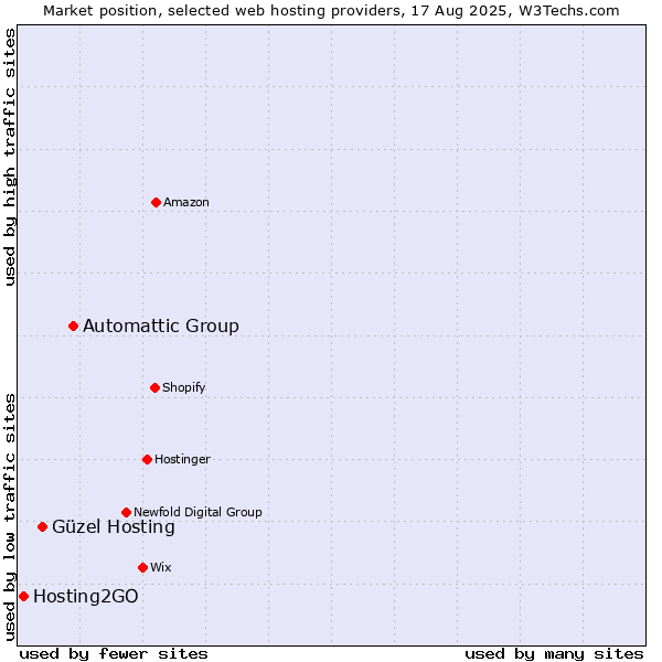 Market position of Automattic Group vs. Güzel Hosting vs. Hosting2GO