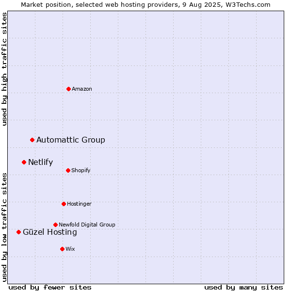 Market position of Automattic Group vs. Netlify vs. Güzel Hosting
