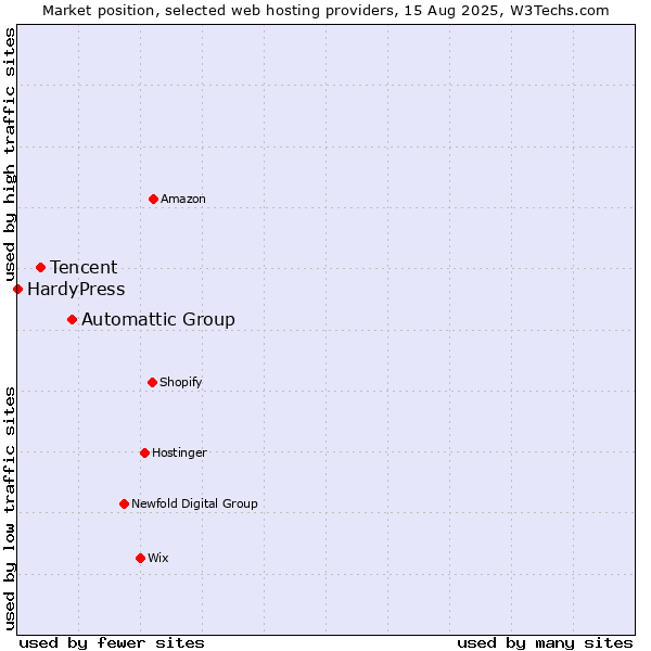 Market position of Automattic Group vs. Tencent vs. HardyPress
