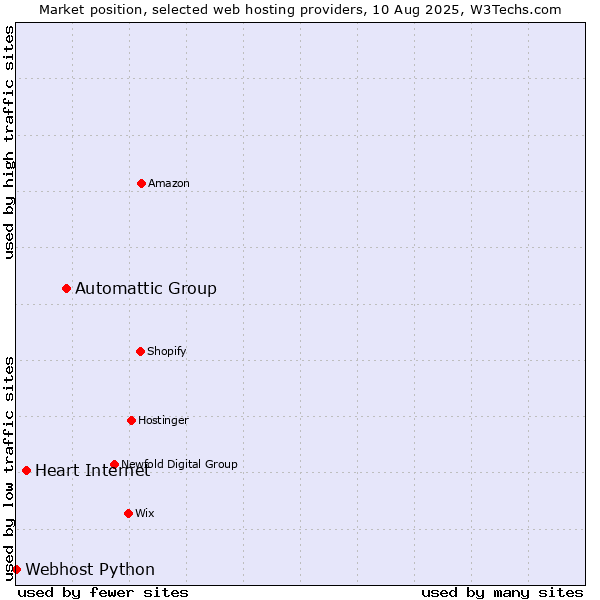 Market position of Automattic Group vs. Heart Internet vs. Webhost Python