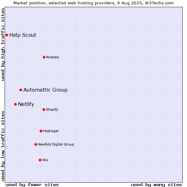 Market position of Automattic Group vs. Netlify vs. Help Scout