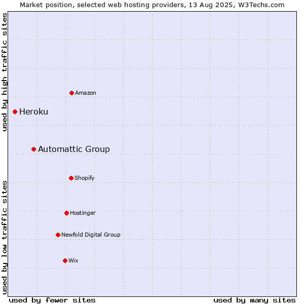 Market position of Automattic Group vs. Heroku