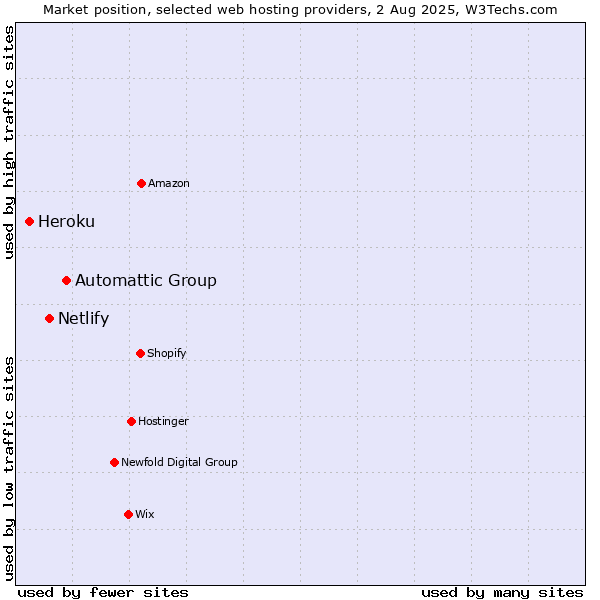 Market position of Automattic Group vs. Netlify vs. Heroku